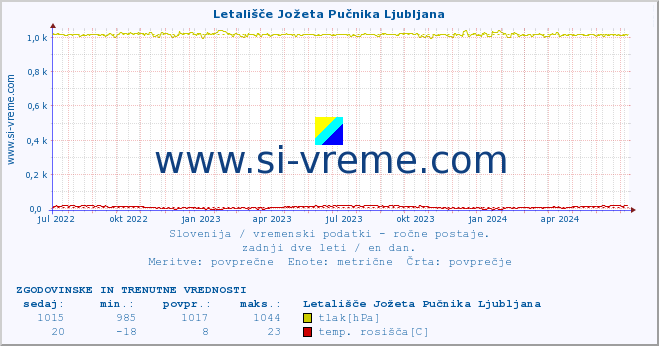 POVPREČJE :: Letališče Jožeta Pučnika Ljubljana :: temperatura | vlaga | smer vetra | hitrost vetra | sunki vetra | tlak | padavine | temp. rosišča :: zadnji dve leti / en dan.