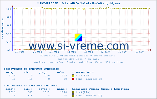 POVPREČJE :: * POVPREČJE * & Letališče Jožeta Pučnika Ljubljana :: temperatura | vlaga | smer vetra | hitrost vetra | sunki vetra | tlak | padavine | temp. rosišča :: zadnji dve leti / en dan.