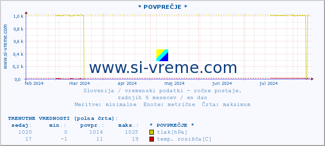 POVPREČJE :: * POVPREČJE * :: temperatura | vlaga | smer vetra | hitrost vetra | sunki vetra | tlak | padavine | temp. rosišča :: zadnje leto / en dan.