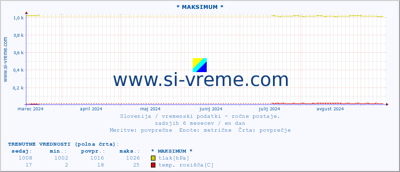 POVPREČJE :: * MAKSIMUM * :: temperatura | vlaga | smer vetra | hitrost vetra | sunki vetra | tlak | padavine | temp. rosišča :: zadnje leto / en dan.