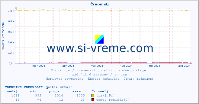 POVPREČJE :: Črnomelj :: temperatura | vlaga | smer vetra | hitrost vetra | sunki vetra | tlak | padavine | temp. rosišča :: zadnje leto / en dan.