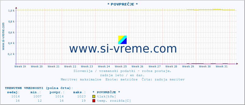 POVPREČJE :: * POVPREČJE * :: temperatura | vlaga | smer vetra | hitrost vetra | sunki vetra | tlak | padavine | temp. rosišča :: zadnje leto / en dan.