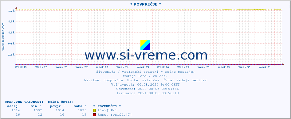 POVPREČJE :: * POVPREČJE * :: temperatura | vlaga | smer vetra | hitrost vetra | sunki vetra | tlak | padavine | temp. rosišča :: zadnje leto / en dan.