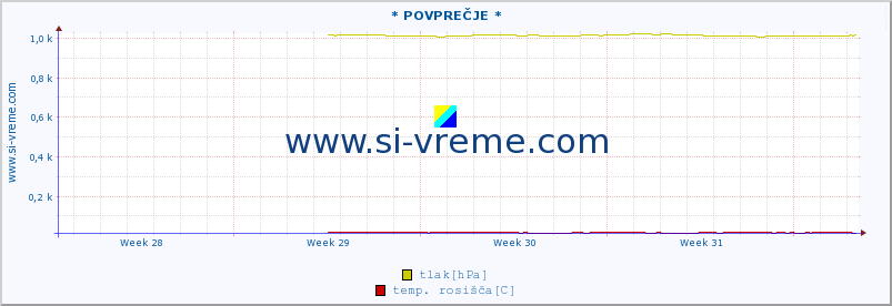 POVPREČJE :: * POVPREČJE * :: temperatura | vlaga | smer vetra | hitrost vetra | sunki vetra | tlak | padavine | temp. rosišča :: zadnji mesec / 2 uri.