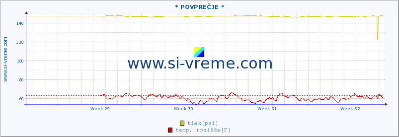 POVPREČJE :: * POVPREČJE * :: temperatura | vlaga | smer vetra | hitrost vetra | sunki vetra | tlak | padavine | temp. rosišča :: zadnji mesec / 2 uri.