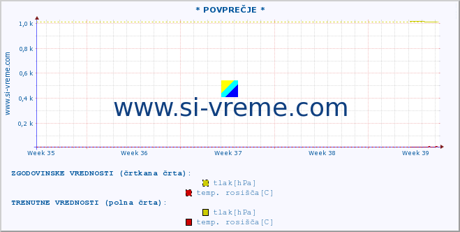 POVPREČJE :: * POVPREČJE * :: temperatura | vlaga | smer vetra | hitrost vetra | sunki vetra | tlak | padavine | temp. rosišča :: zadnji mesec / 2 uri.