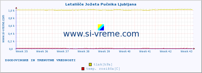 POVPREČJE :: Letališče Jožeta Pučnika Ljubljana :: temperatura | vlaga | smer vetra | hitrost vetra | sunki vetra | tlak | padavine | temp. rosišča :: zadnja dva meseca / 2 uri.