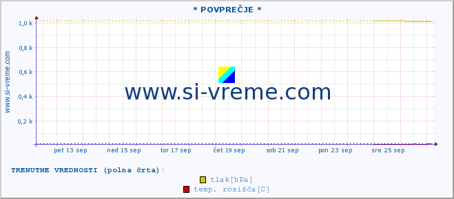 POVPREČJE :: * POVPREČJE * :: temperatura | vlaga | smer vetra | hitrost vetra | sunki vetra | tlak | padavine | temp. rosišča :: zadnji mesec / 2 uri.