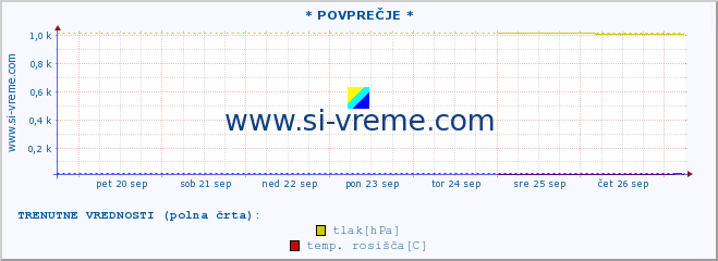 POVPREČJE :: * POVPREČJE * :: temperatura | vlaga | smer vetra | hitrost vetra | sunki vetra | tlak | padavine | temp. rosišča :: zadnji mesec / 2 uri.