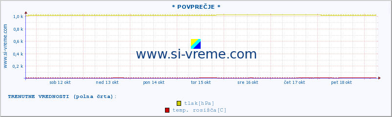 POVPREČJE :: * POVPREČJE * :: temperatura | vlaga | smer vetra | hitrost vetra | sunki vetra | tlak | padavine | temp. rosišča :: zadnji mesec / 2 uri.