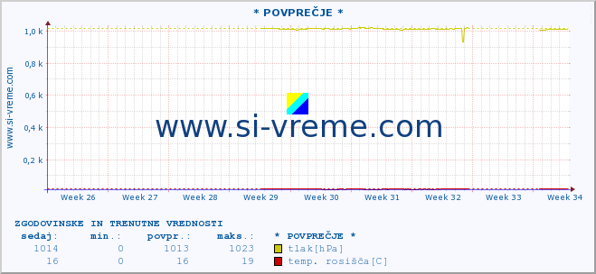 POVPREČJE :: * POVPREČJE * :: temperatura | vlaga | smer vetra | hitrost vetra | sunki vetra | tlak | padavine | temp. rosišča :: zadnja dva meseca / 2 uri.