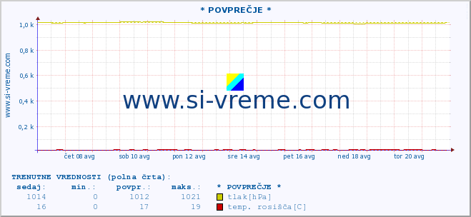 POVPREČJE :: * POVPREČJE * :: temperatura | vlaga | smer vetra | hitrost vetra | sunki vetra | tlak | padavine | temp. rosišča :: zadnji mesec / 2 uri.