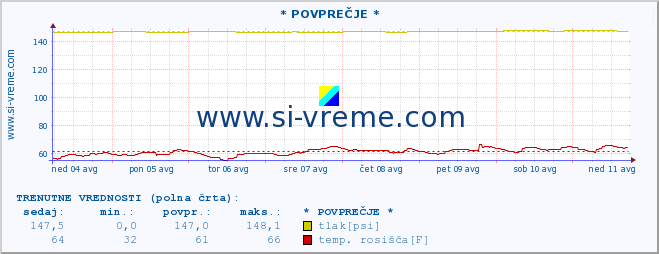 POVPREČJE :: * POVPREČJE * :: temperatura | vlaga | smer vetra | hitrost vetra | sunki vetra | tlak | padavine | temp. rosišča :: zadnji mesec / 2 uri.