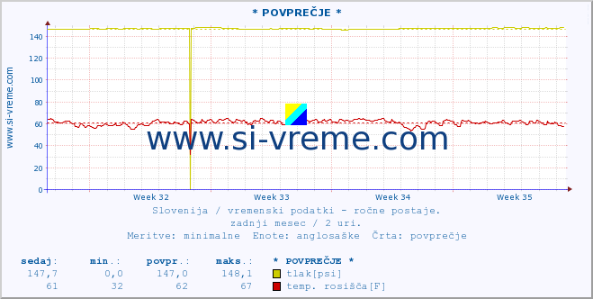 POVPREČJE :: * POVPREČJE * :: temperatura | vlaga | smer vetra | hitrost vetra | sunki vetra | tlak | padavine | temp. rosišča :: zadnji mesec / 2 uri.