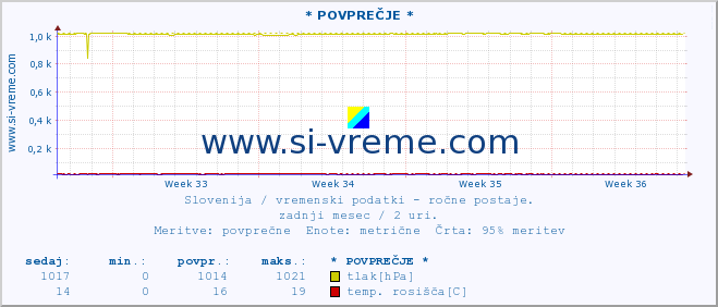 POVPREČJE :: * POVPREČJE * :: temperatura | vlaga | smer vetra | hitrost vetra | sunki vetra | tlak | padavine | temp. rosišča :: zadnji mesec / 2 uri.