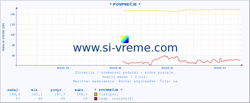 POVPREČJE :: * POVPREČJE * :: temperatura | vlaga | smer vetra | hitrost vetra | sunki vetra | tlak | padavine | temp. rosišča :: zadnji mesec / 2 uri.