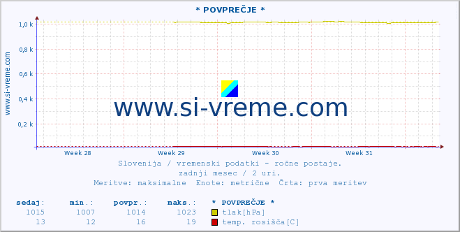 POVPREČJE :: * POVPREČJE * :: temperatura | vlaga | smer vetra | hitrost vetra | sunki vetra | tlak | padavine | temp. rosišča :: zadnji mesec / 2 uri.