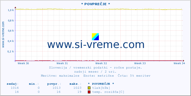 POVPREČJE :: * POVPREČJE * :: temperatura | vlaga | smer vetra | hitrost vetra | sunki vetra | tlak | padavine | temp. rosišča :: zadnji mesec / 2 uri.