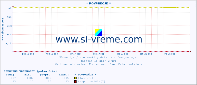 POVPREČJE :: * POVPREČJE * :: temperatura | vlaga | smer vetra | hitrost vetra | sunki vetra | tlak | padavine | temp. rosišča :: zadnji mesec / 2 uri.