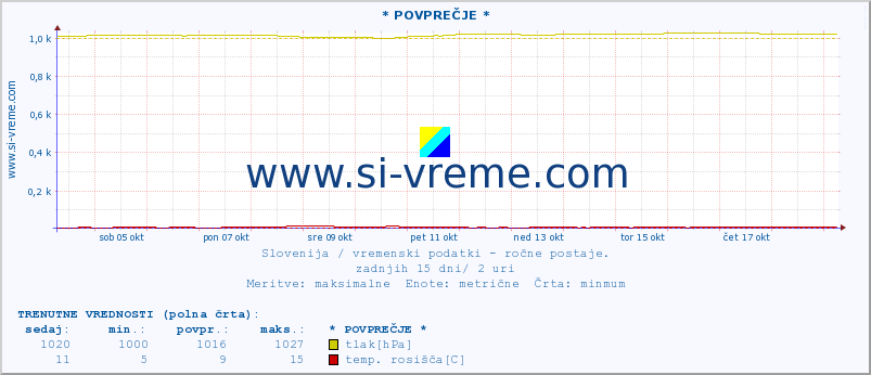 POVPREČJE :: * POVPREČJE * :: temperatura | vlaga | smer vetra | hitrost vetra | sunki vetra | tlak | padavine | temp. rosišča :: zadnji mesec / 2 uri.