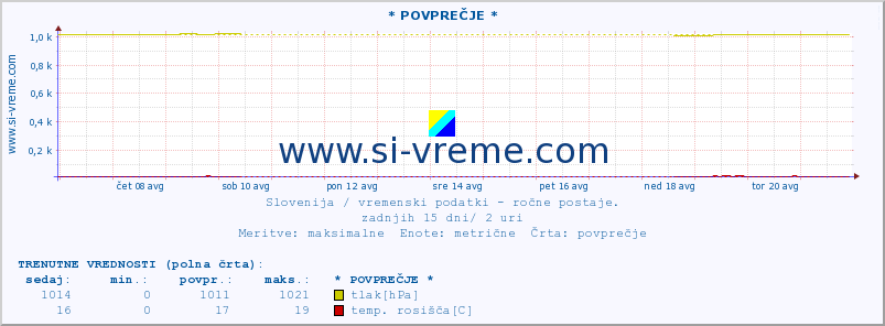 POVPREČJE :: * POVPREČJE * :: temperatura | vlaga | smer vetra | hitrost vetra | sunki vetra | tlak | padavine | temp. rosišča :: zadnji mesec / 2 uri.