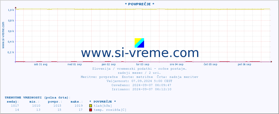 POVPREČJE :: * POVPREČJE * :: temperatura | vlaga | smer vetra | hitrost vetra | sunki vetra | tlak | padavine | temp. rosišča :: zadnji mesec / 2 uri.