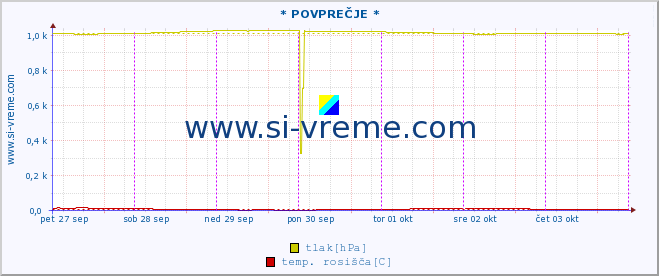 POVPREČJE :: * POVPREČJE * :: temperatura | vlaga | smer vetra | hitrost vetra | sunki vetra | tlak | padavine | temp. rosišča :: zadnji teden / 30 minut.