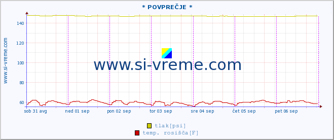 POVPREČJE :: * POVPREČJE * :: temperatura | vlaga | smer vetra | hitrost vetra | sunki vetra | tlak | padavine | temp. rosišča :: zadnji teden / 30 minut.