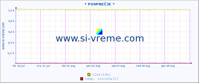 POVPREČJE :: * POVPREČJE * :: temperatura | vlaga | smer vetra | hitrost vetra | sunki vetra | tlak | padavine | temp. rosišča :: zadnji teden / 30 minut.