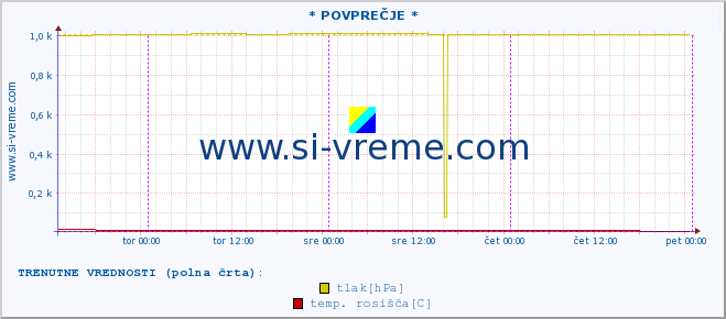 POVPREČJE :: * POVPREČJE * :: temperatura | vlaga | smer vetra | hitrost vetra | sunki vetra | tlak | padavine | temp. rosišča :: zadnji teden / 30 minut.