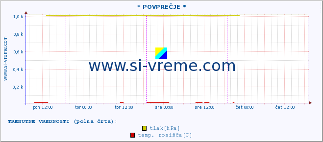 POVPREČJE :: * POVPREČJE * :: temperatura | vlaga | smer vetra | hitrost vetra | sunki vetra | tlak | padavine | temp. rosišča :: zadnji teden / 30 minut.