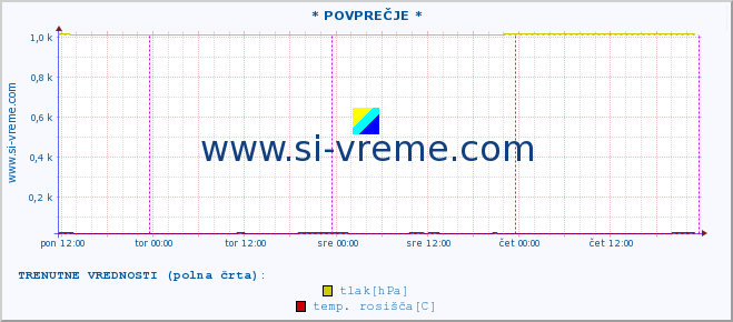 POVPREČJE :: * POVPREČJE * :: temperatura | vlaga | smer vetra | hitrost vetra | sunki vetra | tlak | padavine | temp. rosišča :: zadnji teden / 30 minut.