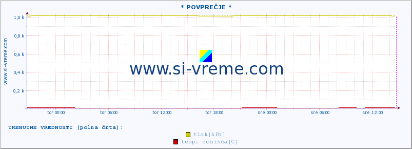 POVPREČJE :: * POVPREČJE * :: temperatura | vlaga | smer vetra | hitrost vetra | sunki vetra | tlak | padavine | temp. rosišča :: zadnji teden / 30 minut.