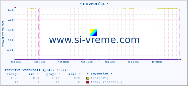 POVPREČJE :: * POVPREČJE * :: temperatura | vlaga | smer vetra | hitrost vetra | sunki vetra | tlak | padavine | temp. rosišča :: zadnji teden / 30 minut.