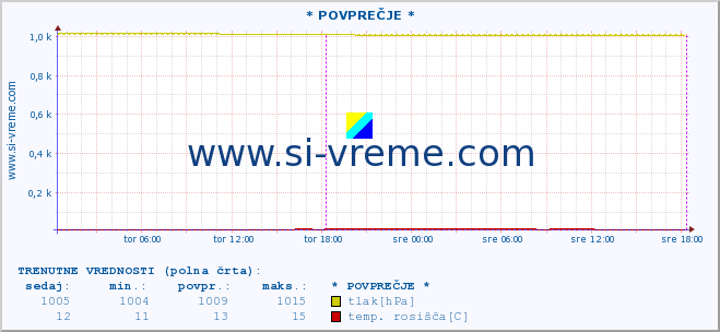 POVPREČJE :: * POVPREČJE * :: temperatura | vlaga | smer vetra | hitrost vetra | sunki vetra | tlak | padavine | temp. rosišča :: zadnji teden / 30 minut.