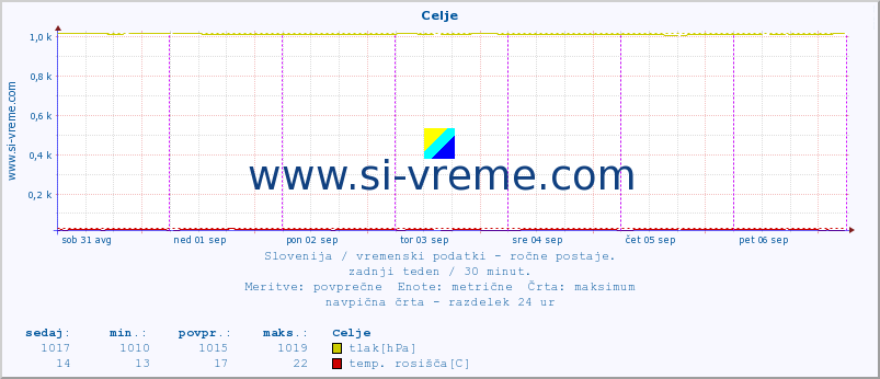 POVPREČJE :: Celje :: temperatura | vlaga | smer vetra | hitrost vetra | sunki vetra | tlak | padavine | temp. rosišča :: zadnji teden / 30 minut.