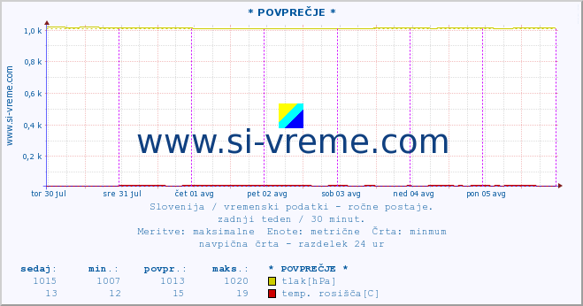 POVPREČJE :: * POVPREČJE * :: temperatura | vlaga | smer vetra | hitrost vetra | sunki vetra | tlak | padavine | temp. rosišča :: zadnji teden / 30 minut.