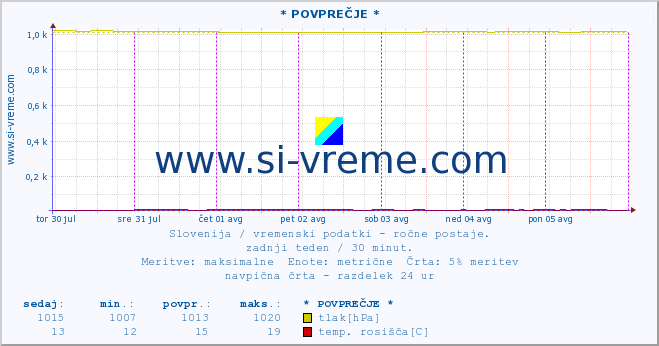 POVPREČJE :: * POVPREČJE * :: temperatura | vlaga | smer vetra | hitrost vetra | sunki vetra | tlak | padavine | temp. rosišča :: zadnji teden / 30 minut.