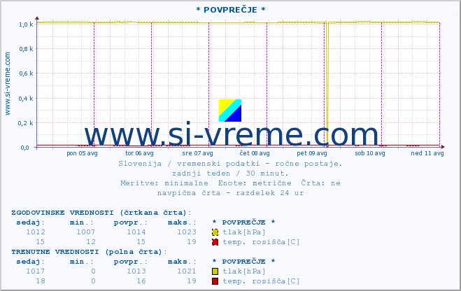 POVPREČJE :: * POVPREČJE * :: temperatura | vlaga | smer vetra | hitrost vetra | sunki vetra | tlak | padavine | temp. rosišča :: zadnji teden / 30 minut.