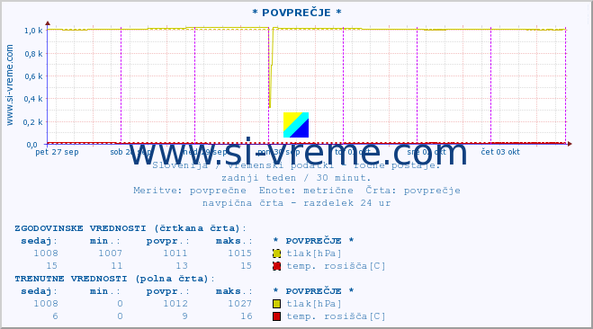 POVPREČJE :: * POVPREČJE * :: temperatura | vlaga | smer vetra | hitrost vetra | sunki vetra | tlak | padavine | temp. rosišča :: zadnji teden / 30 minut.