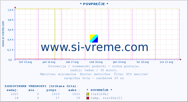 POVPREČJE :: * POVPREČJE * :: temperatura | vlaga | smer vetra | hitrost vetra | sunki vetra | tlak | padavine | temp. rosišča :: zadnji teden / 30 minut.