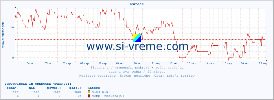 POVPREČJE :: Rateče :: temperatura | vlaga | smer vetra | hitrost vetra | sunki vetra | tlak | padavine | temp. rosišča :: zadnja dva tedna / 30 minut.