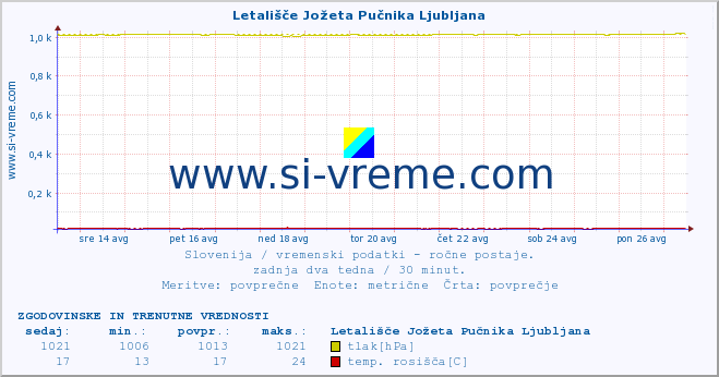 POVPREČJE :: Letališče Jožeta Pučnika Ljubljana :: temperatura | vlaga | smer vetra | hitrost vetra | sunki vetra | tlak | padavine | temp. rosišča :: zadnja dva tedna / 30 minut.