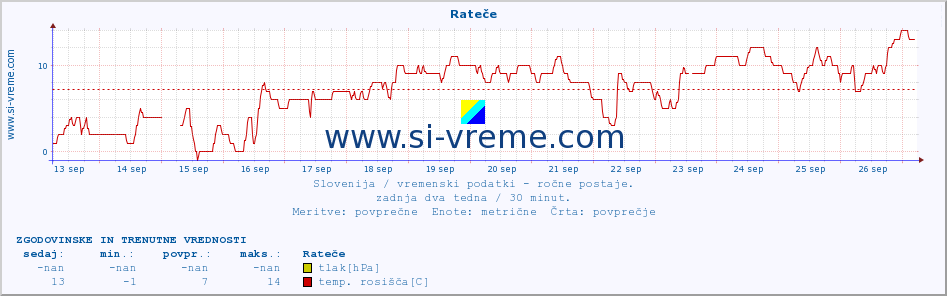 POVPREČJE :: Rateče :: temperatura | vlaga | smer vetra | hitrost vetra | sunki vetra | tlak | padavine | temp. rosišča :: zadnja dva tedna / 30 minut.