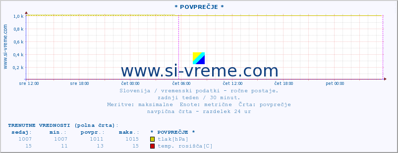 POVPREČJE :: * POVPREČJE * :: temperatura | vlaga | smer vetra | hitrost vetra | sunki vetra | tlak | padavine | temp. rosišča :: zadnji teden / 30 minut.