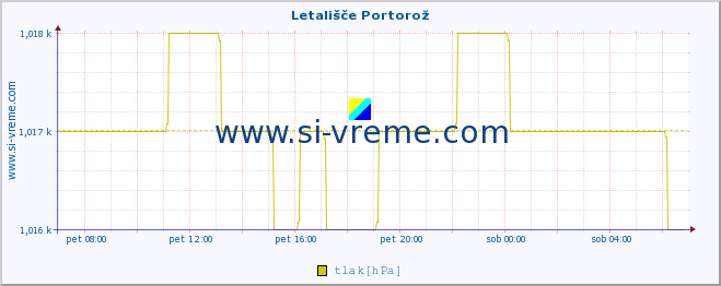 POVPREČJE :: Letališče Portorož :: temperatura | vlaga | smer vetra | hitrost vetra | sunki vetra | tlak | padavine | temp. rosišča :: zadnji dan / 5 minut.