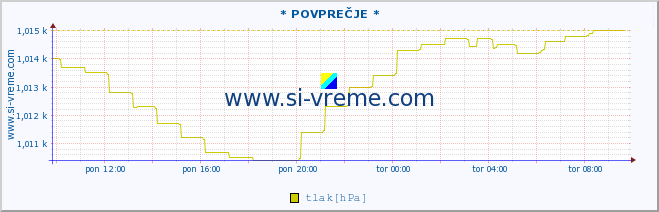 POVPREČJE :: * POVPREČJE * :: temperatura | vlaga | smer vetra | hitrost vetra | sunki vetra | tlak | padavine | temp. rosišča :: zadnji dan / 5 minut.