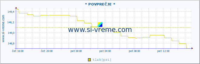 POVPREČJE :: * POVPREČJE * :: temperatura | vlaga | smer vetra | hitrost vetra | sunki vetra | tlak | padavine | temp. rosišča :: zadnji dan / 5 minut.