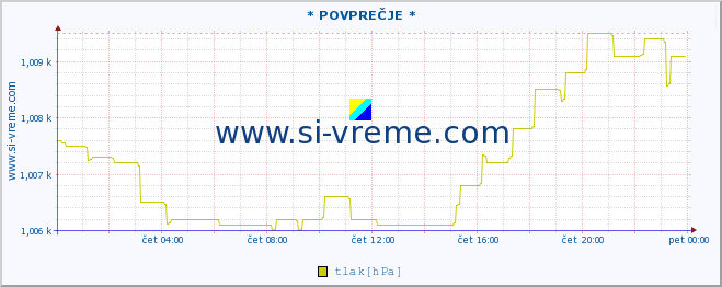 POVPREČJE :: * POVPREČJE * :: temperatura | vlaga | smer vetra | hitrost vetra | sunki vetra | tlak | padavine | temp. rosišča :: zadnji dan / 5 minut.