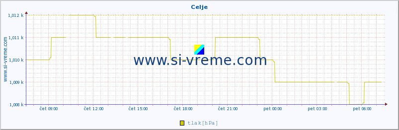 POVPREČJE :: Celje :: temperatura | vlaga | smer vetra | hitrost vetra | sunki vetra | tlak | padavine | temp. rosišča :: zadnji dan / 5 minut.